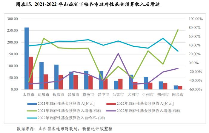 【区域研究】山西省及下辖各市经济财政实力与债务研究