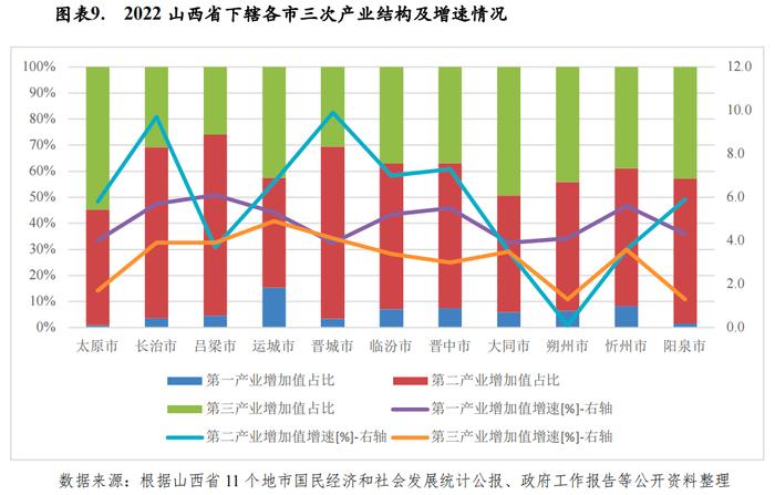 【区域研究】山西省及下辖各市经济财政实力与债务研究