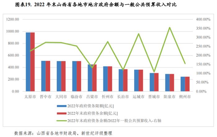 【区域研究】山西省及下辖各市经济财政实力与债务研究