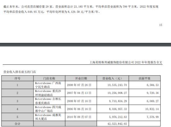 美邦服饰出售成都春熙路房产，十年增值超3亿元，店营收排直营店前五