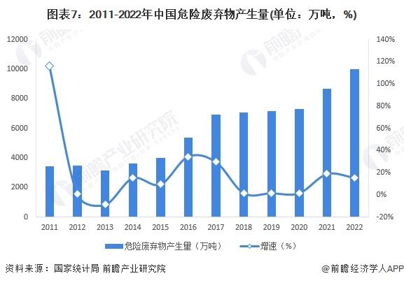 预见2023：《2023年中国危废处理行业全景图谱》(附市场规模、竞争格局和发展前景等)