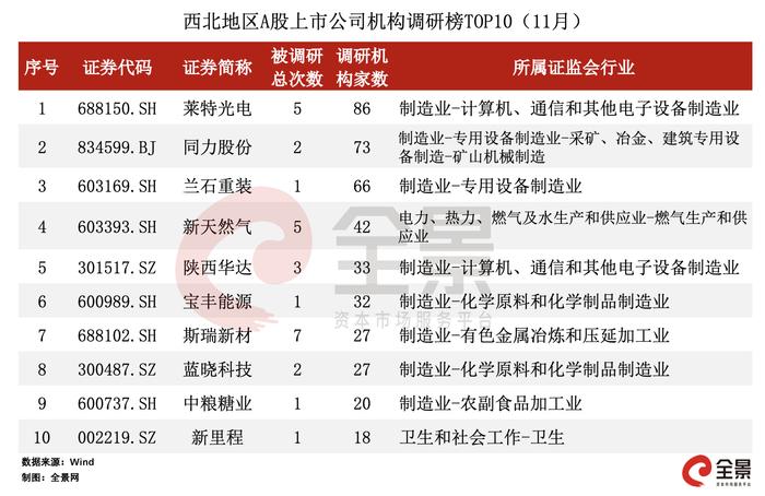 全景数据榜|西北地区上市公司11月概览（2023年）