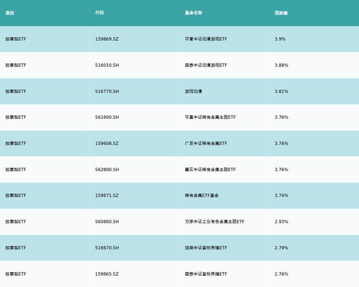 ETF基金日报丨动漫游戏相关ETF领涨，机构认为AI多模态驱动游戏行业成长，打开整体收入增量空间