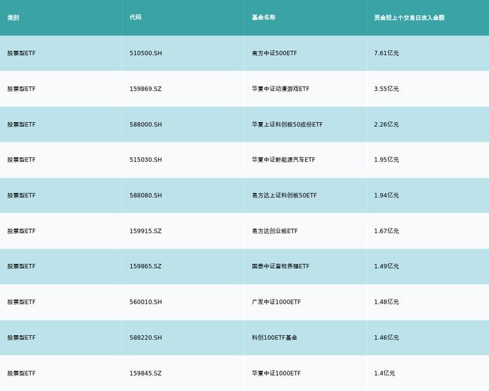 ETF基金日报丨动漫游戏相关ETF领涨，机构认为AI多模态驱动游戏行业成长，打开整体收入增量空间