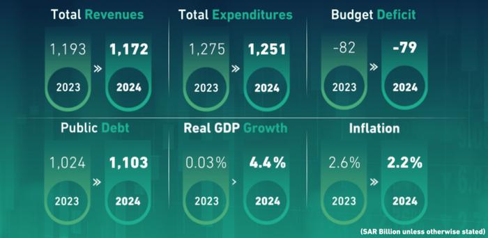 沙特通过2024年财政预算：GDP增长4.4% 赤字210亿美元