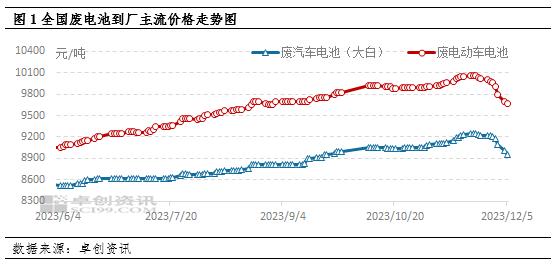 铅价跌幅超1000元/吨，废电池价格正在重塑