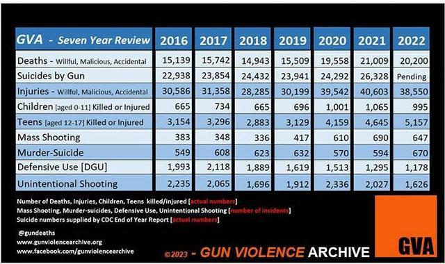 美国今年大规模枪击事件已632起 因枪支暴力死亡人数超四万｜国际观察