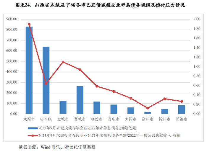 【区域研究】山西省及下辖各市经济财政实力与债务研究