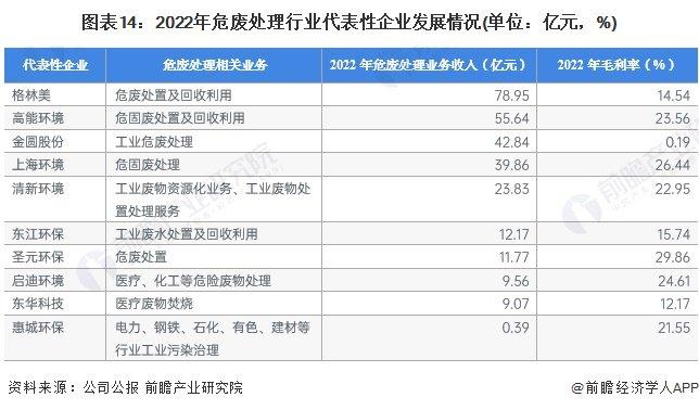 预见2023：《2023年中国危废处理行业全景图谱》(附市场规模、竞争格局和发展前景等)