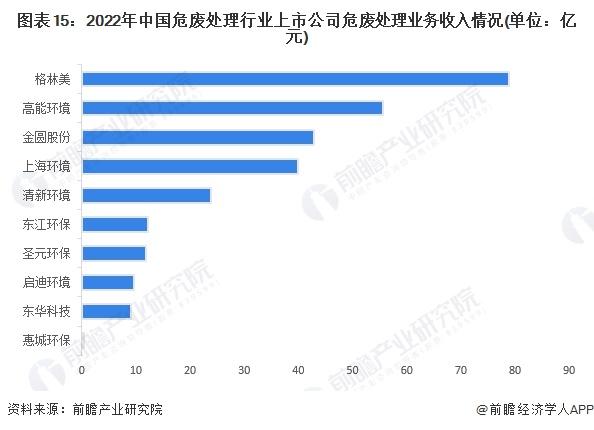 预见2023：《2023年中国危废处理行业全景图谱》(附市场规模、竞争格局和发展前景等)