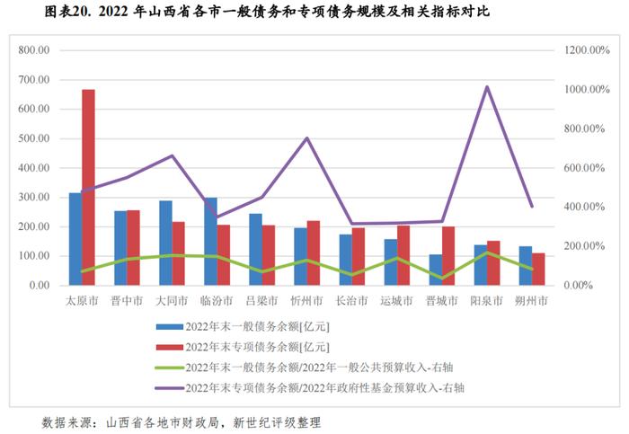 【区域研究】山西省及下辖各市经济财政实力与债务研究