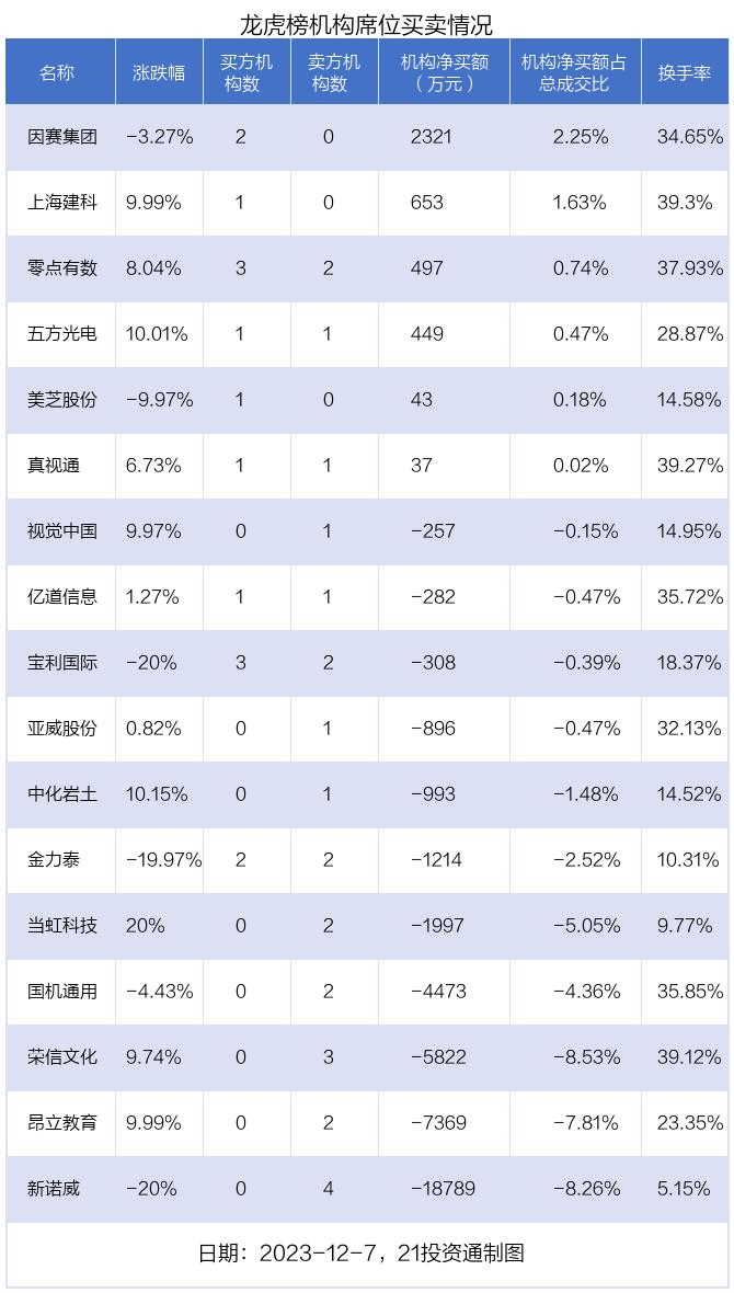 龙虎榜丨1.58亿资金抢筹视觉中国，机构狂买因赛集团（名单）