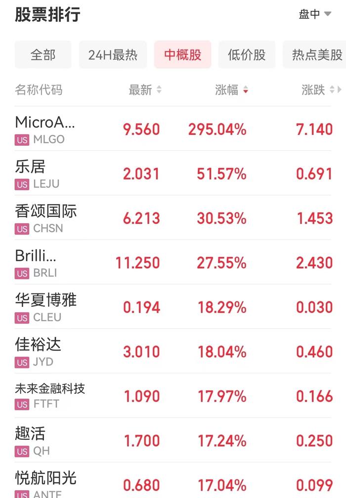 国际原油遭遇重挫，WTI原油价格下破70美元大关，啥情况？中概股多数上涨，蔚来涨超4%