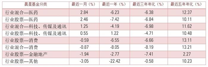 11月基金月报 | 经济数据偏弱，中小盘股票率先企稳带动中小盘风格基金上涨