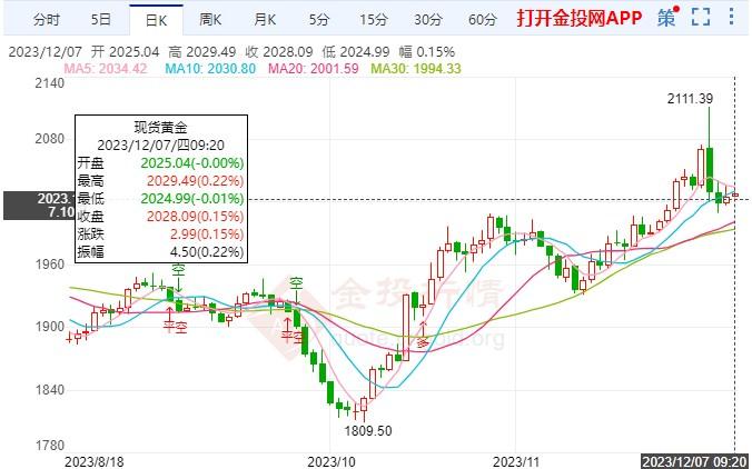 小非农连续四个月不及预期 黄金价格慢涨走势