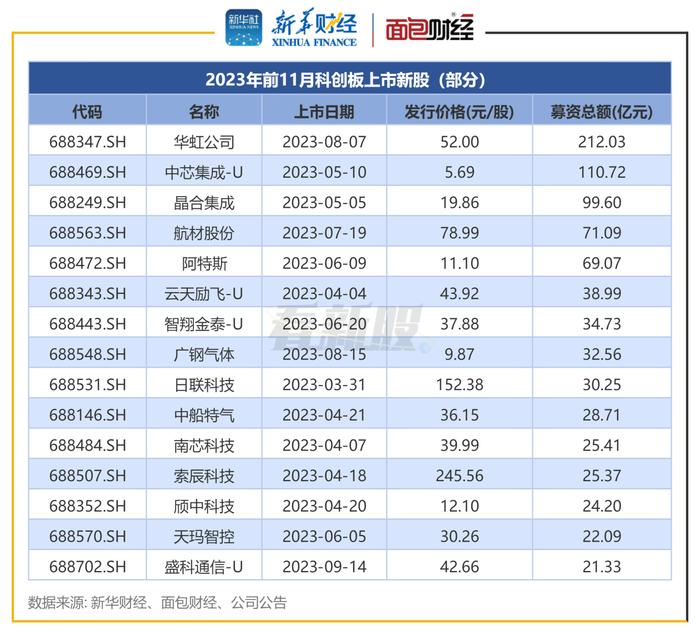 【看新股】科创板IPO透视：前11月募资1433亿元，中信建投证券、中信证券等承销数量居前