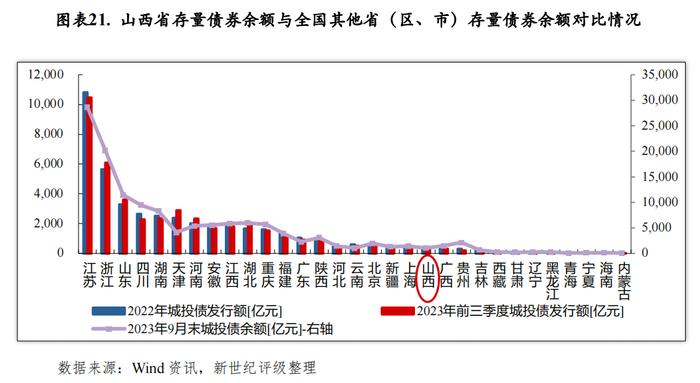 【区域研究】山西省及下辖各市经济财政实力与债务研究