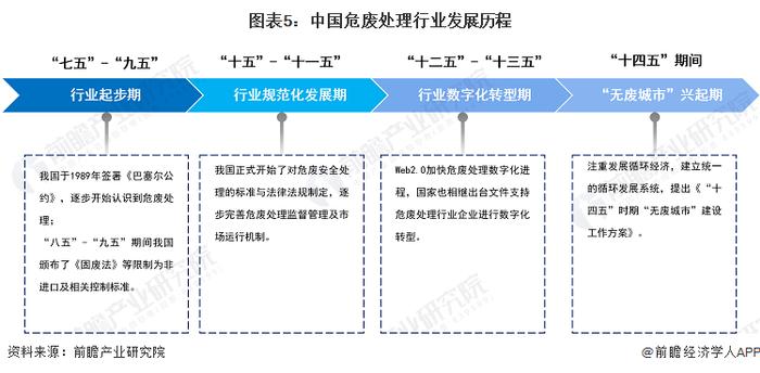 预见2023：《2023年中国危废处理行业全景图谱》(附市场规模、竞争格局和发展前景等)