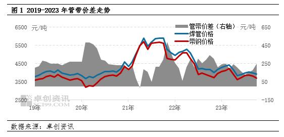 带钢相关产品系列分析—带钢与焊管、热轧板卷