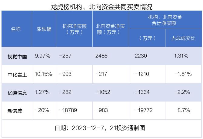 龙虎榜丨1.58亿资金抢筹视觉中国，机构狂买因赛集团（名单）