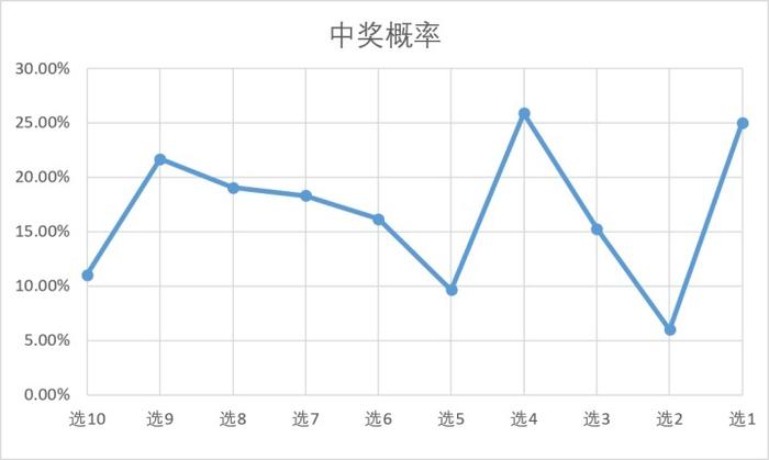 彩票中2.2亿广受质疑 知名教育博主用数学论证这有多“奇葩和冒险”