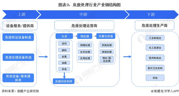 预见2023：《2023年中国危废处理行业全景图谱》(附市场规模、竞争格局和发展前景等)