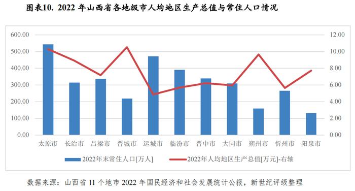 【区域研究】山西省及下辖各市经济财政实力与债务研究