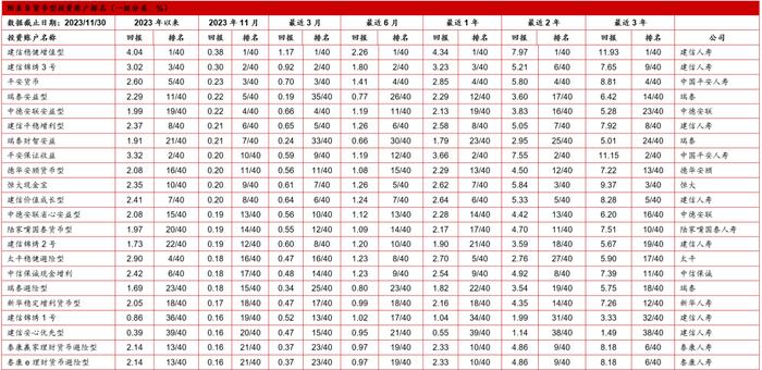 【投连险】投连险分类排名月度报告（2023年11月）