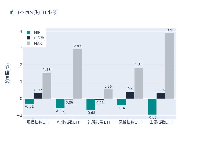 ETF基金日报丨动漫游戏相关ETF领涨，机构认为AI多模态驱动游戏行业成长，打开整体收入增量空间