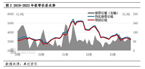 带钢相关产品系列分析—带钢与焊管、热轧板卷