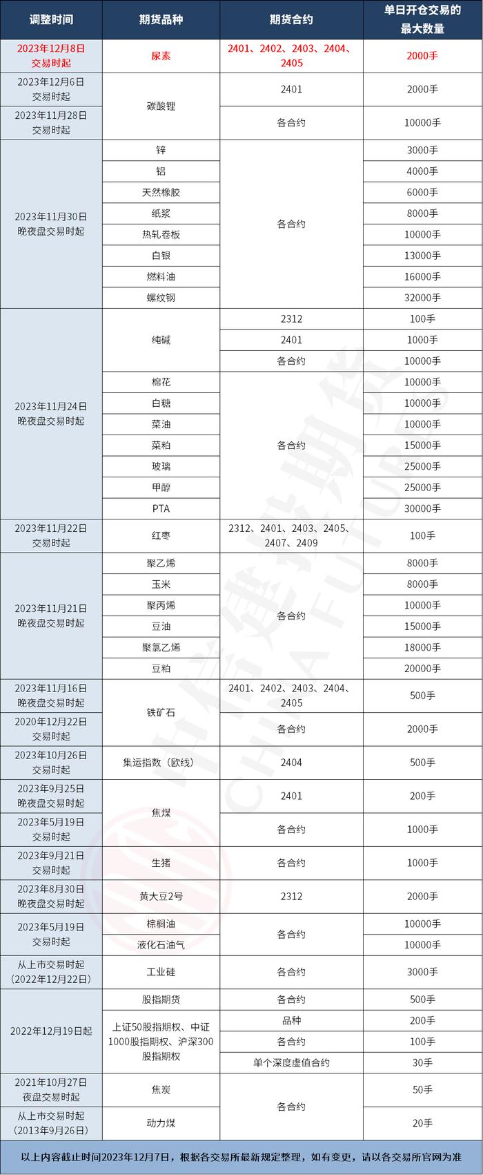 交易规则 · 郑商所尿素期货2401-2405合约调整交易限额，一篇搞定交易限额最新情况