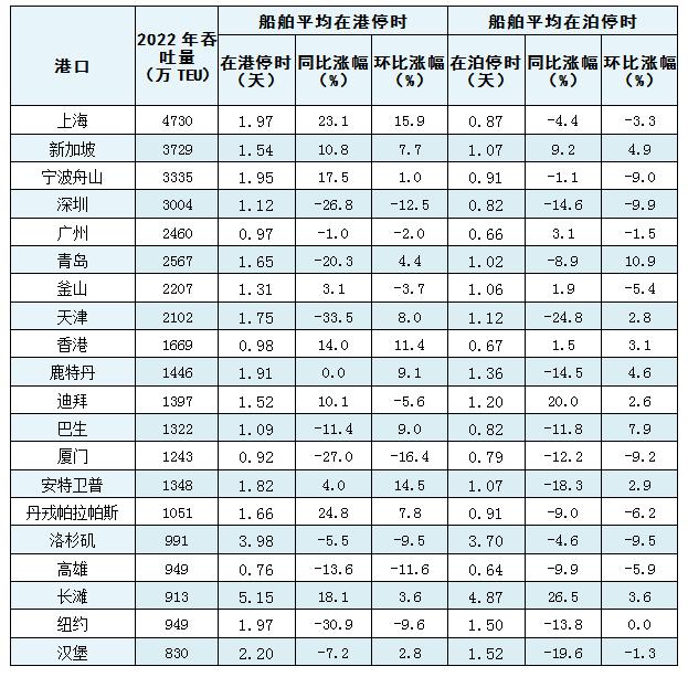 【在港在泊停时】上海航运交易所发布11月全球主要港口远洋国际集装箱船舶平均在港在泊停时
