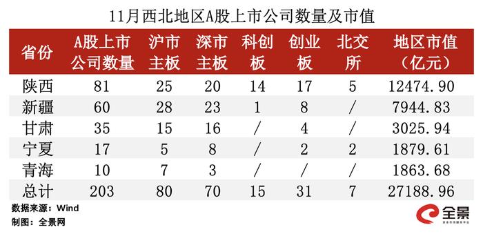 全景数据榜|西北地区上市公司11月概览（2023年）