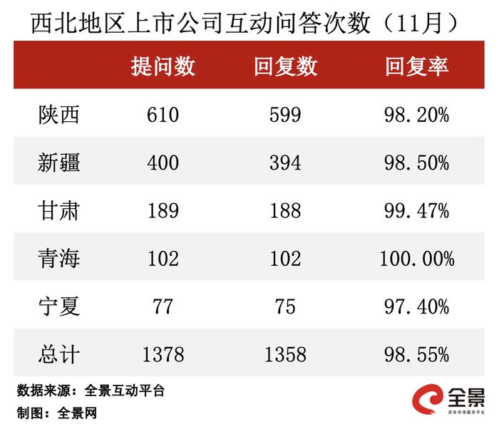 全景数据榜|西北地区上市公司11月概览（2023年）