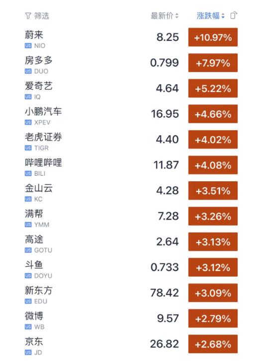 国际原油遭遇重挫，WTI原油价格下破70美元大关，啥情况？中概股多数上涨，蔚来涨超4%