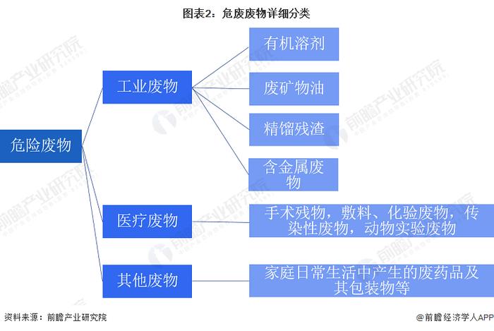 预见2023：《2023年中国危废处理行业全景图谱》(附市场规模、竞争格局和发展前景等)