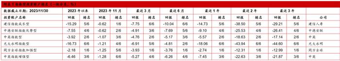 【投连险】投连险分类排名月度报告（2023年11月）