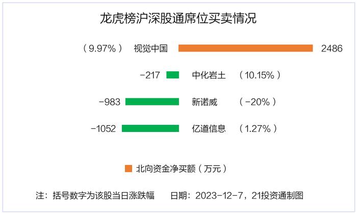 龙虎榜丨1.58亿资金抢筹视觉中国，机构狂买因赛集团（名单）