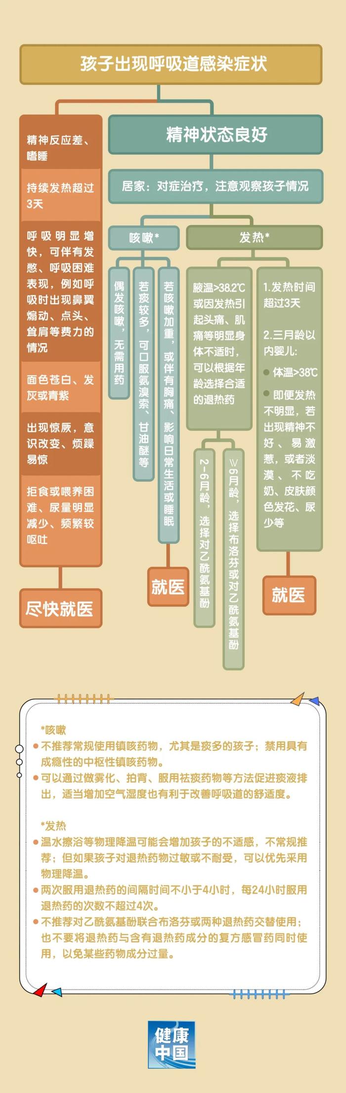 感染呼吸道疾病后，应该怎么做？这些知识点收好！