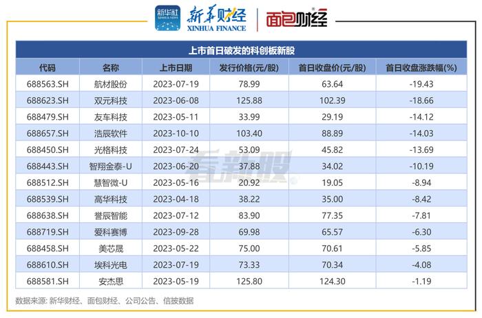 【看新股】科创板IPO透视：前11月募资1433亿元，中信建投证券、中信证券等承销数量居前