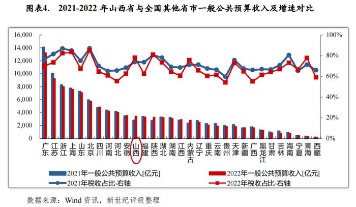 【区域研究】山西省及下辖各市经济财政实力与债务研究