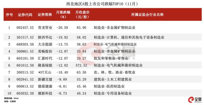 全景数据榜|西北地区上市公司11月概览（2023年）