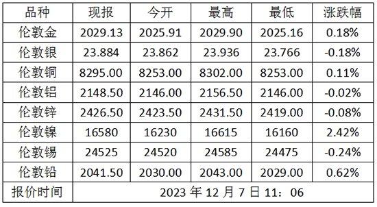 12月7日伦敦金（国际现货黄金）价格多少？伦敦金属价格走势查询