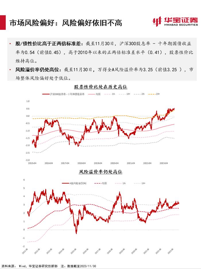 【宏观策略】估值环境进入顺风期，关注稳增长信号——2023年12月资产配置报告