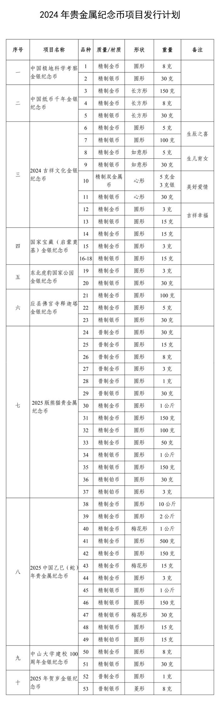 2024年贵金属纪念币项目发行计划