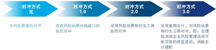 行业洞察｜2023年上半年上市证券公司观察系列九：证券公司和期货公司场外衍生品综合服务能力的挑战与应对之套期会计