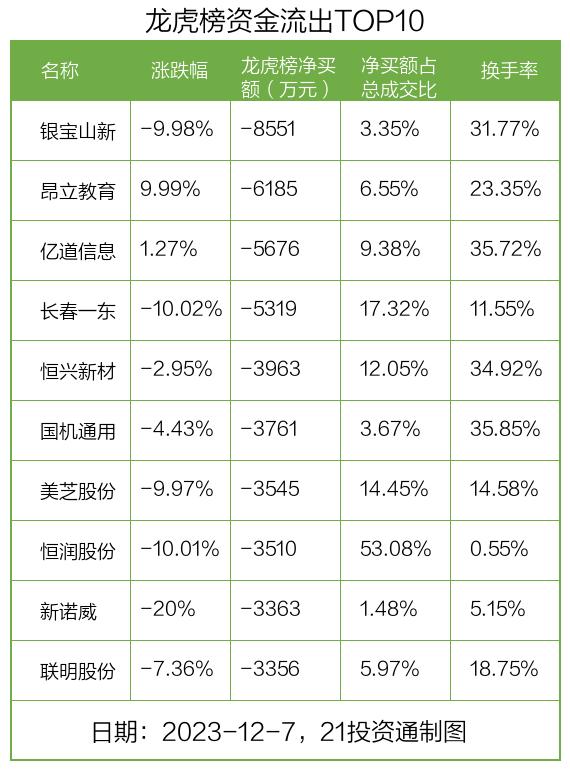 龙虎榜丨1.58亿资金抢筹视觉中国，机构狂买因赛集团（名单）