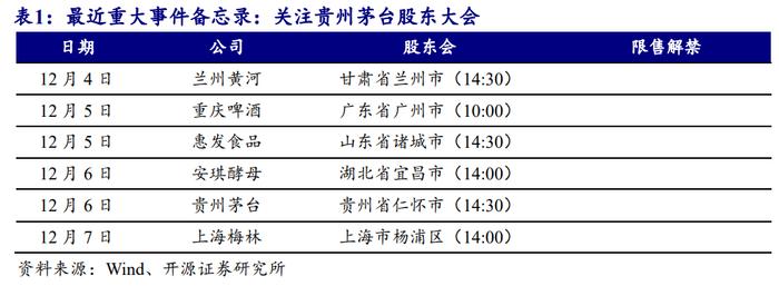 【开源食饮每日资讯1207】贵州茅台龙年生肖酒上市时间定于2024年1月1日