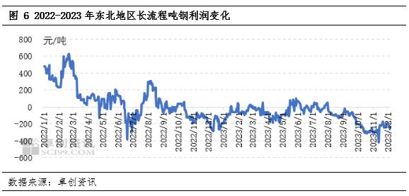 阳和启蛰：2023-2024年废钢铁重点区域年度报告—东北