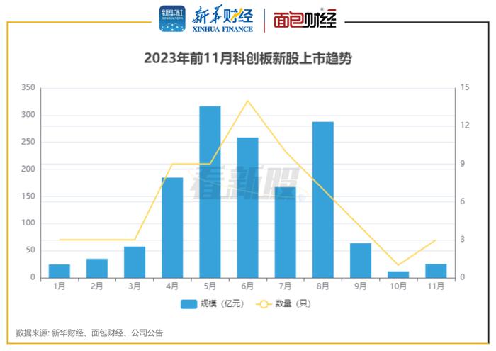 【看新股】科创板IPO透视：前11月募资1433亿元，中信建投证券、中信证券等承销数量居前